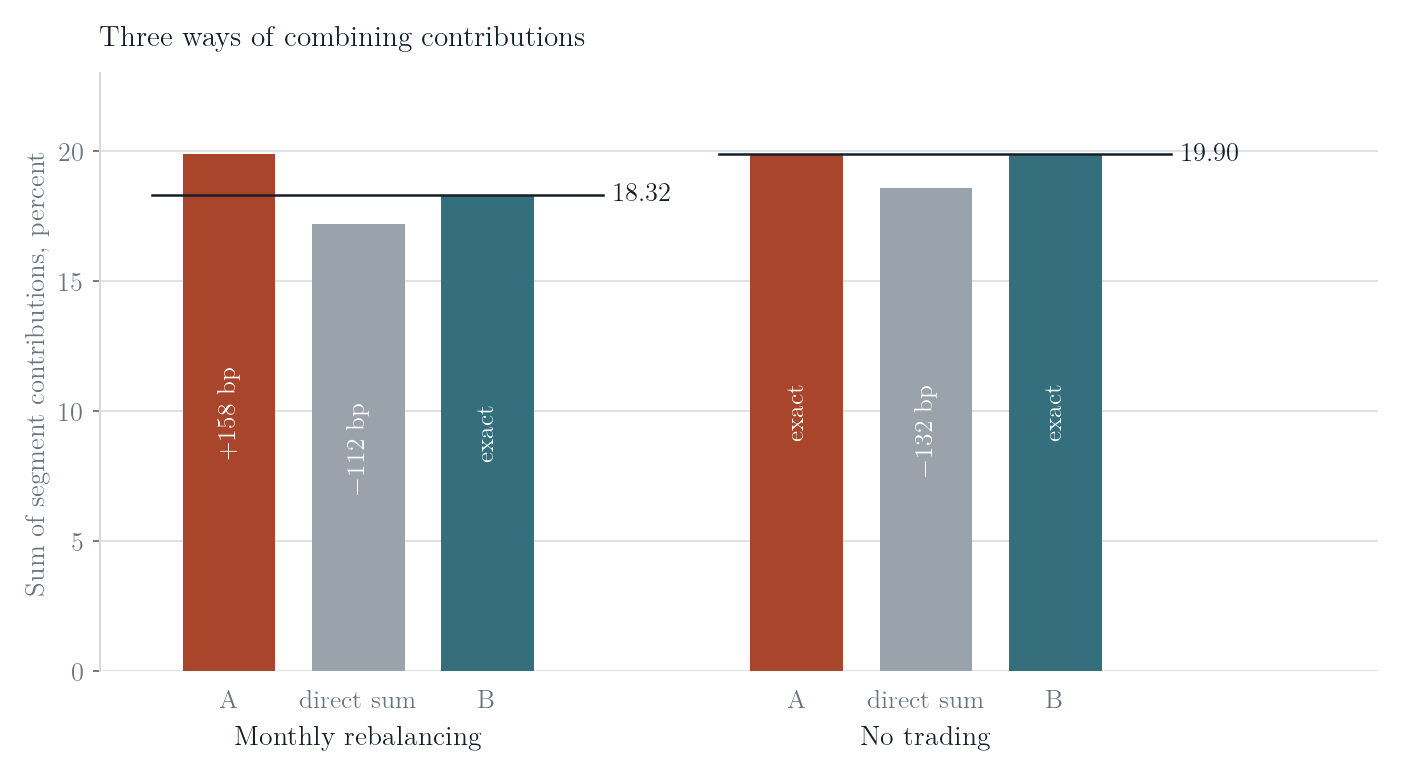 Grouped bar chart comparing Method A, the direct sum and Method B against the compounded portfolio return under monthly rebalancing and under no trading.