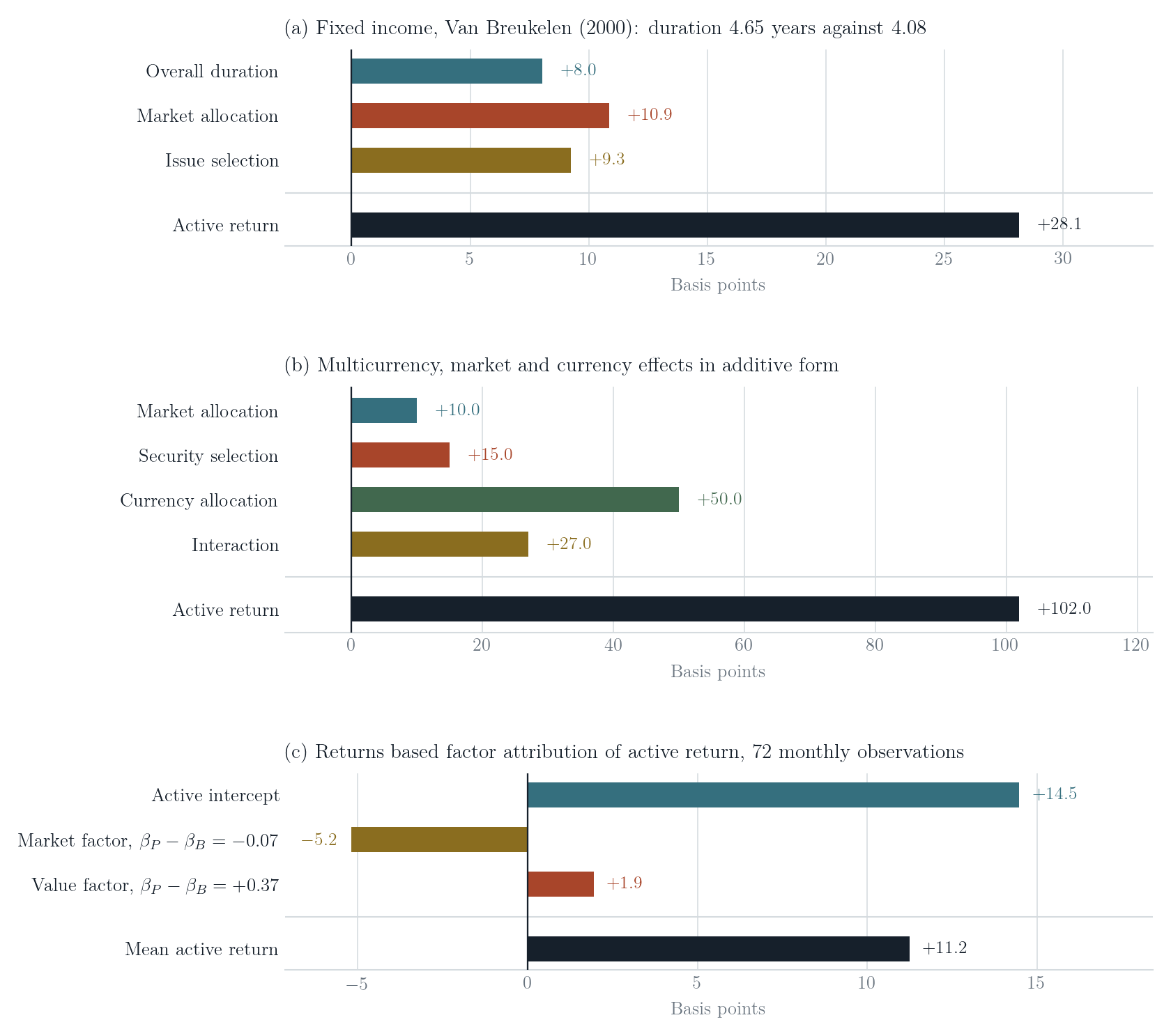 Three panels: fixed income attribution by duration, market allocation and issue selection; multicurrency attribution including a large currency allocation effect; and factor attribution with market and value factors against an active intercept.