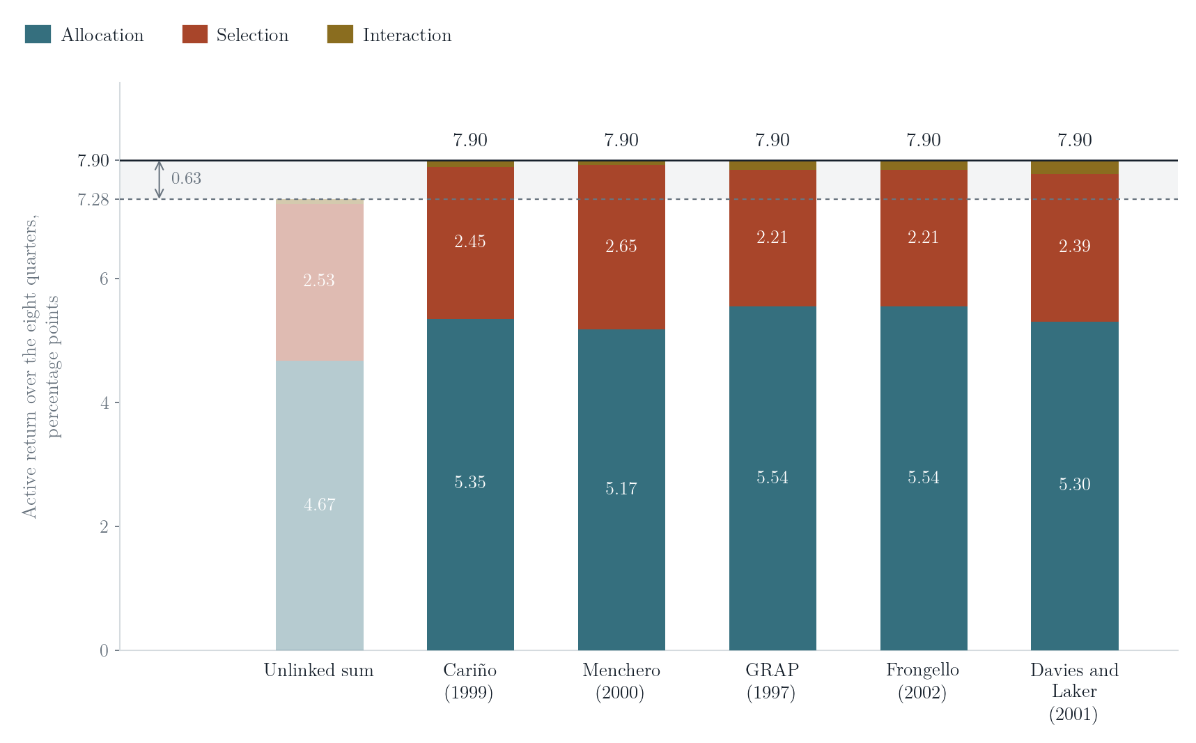 Stacked bars of allocation, selection and interaction for the unlinked sum and for five linking methods, all five reaching the same 7.90 percent compounded active return.