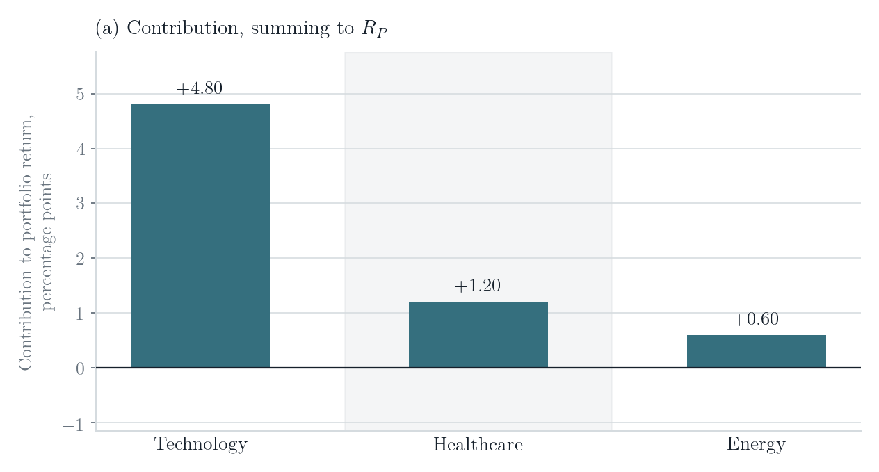 Balkendiagramm zu Sektorbeiträgen und Attribution