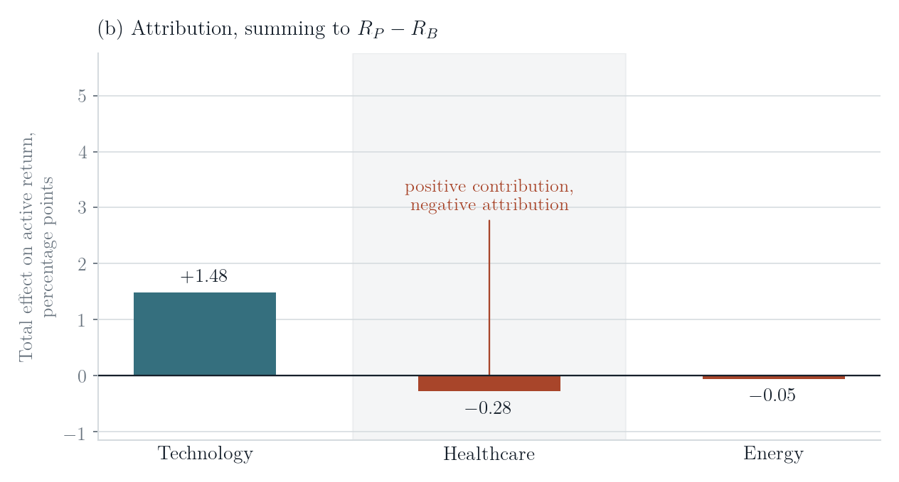 Bar chart of the total attribution effect by sector: Technology positive, Healthcare and Energy negative, summing to the 1.15 percent active return.