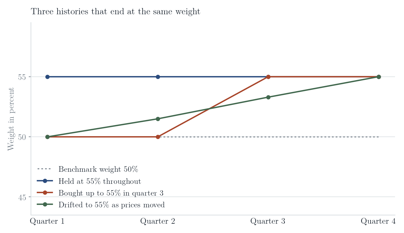 Three weight paths over four quarters, all ending at 55 percent against a 50 percent benchmark weight: held throughout, bought up in quarter 3, and drifted up.