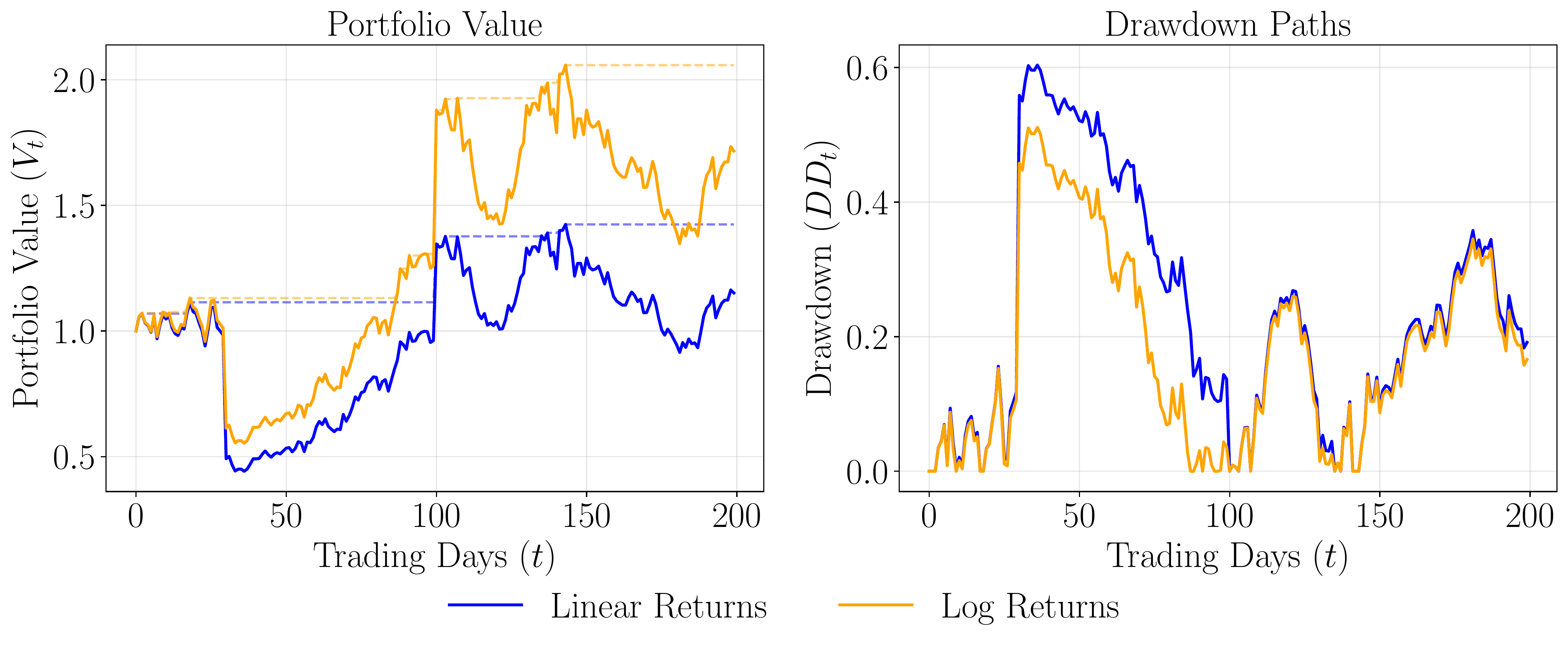 Drawdown Curves