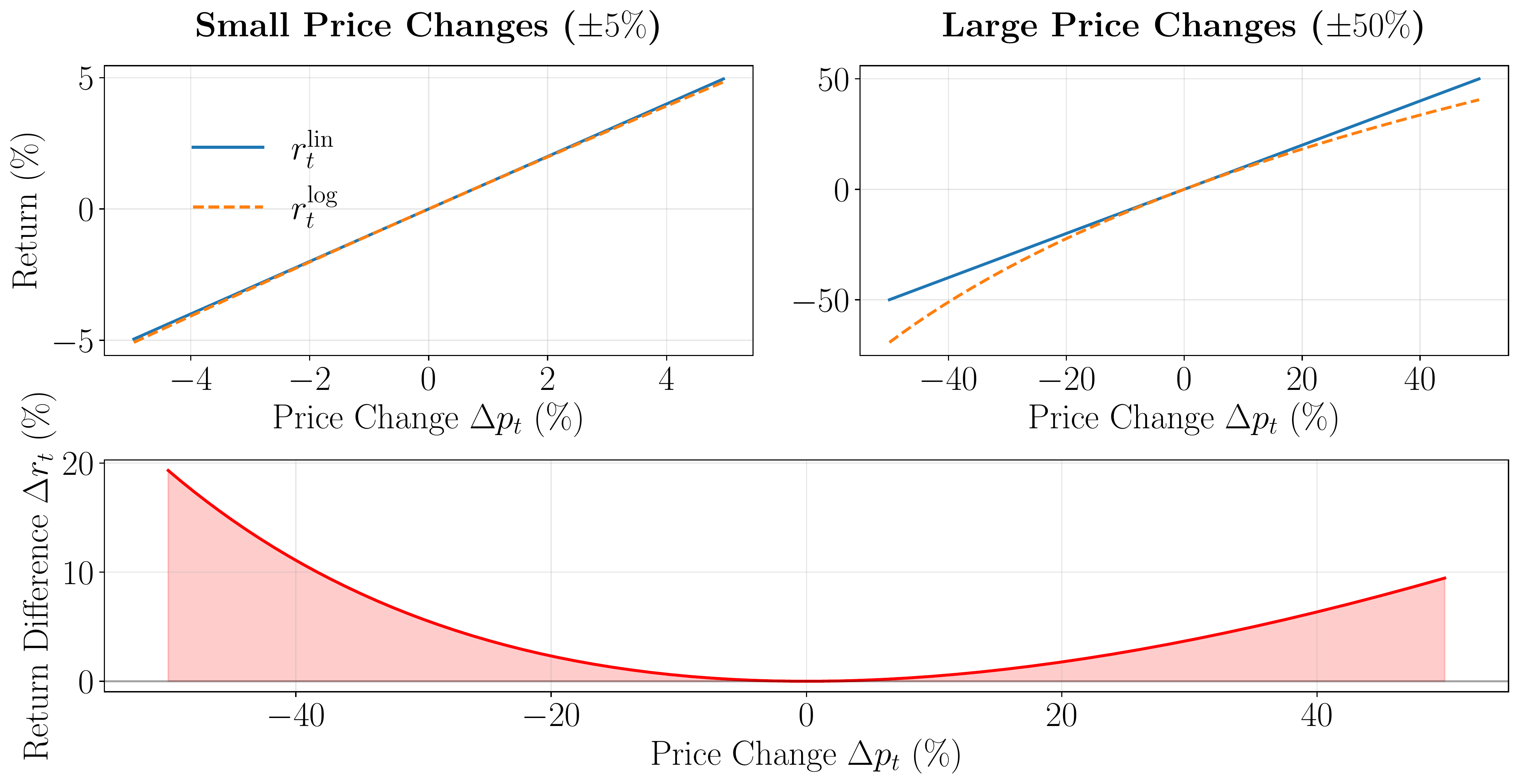 Returns Comparison
